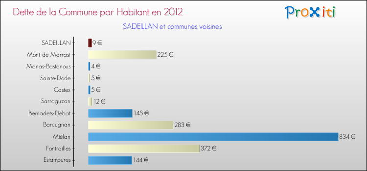 Dette par habitant de la commune en 2012 pour SADEILLAN et les communes proches Comparaison de la dette par habitant de la commune en 2012 pour SADEILLAN et les communes voisines