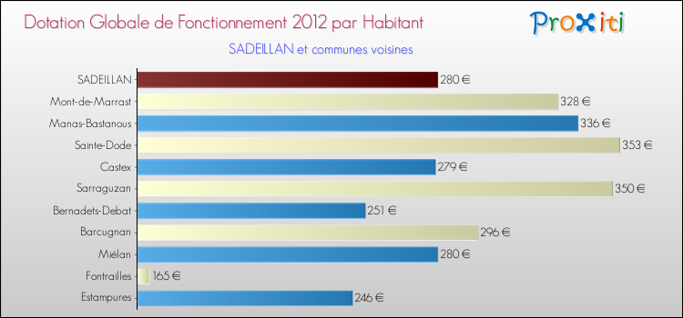 Montant des dotations globales de fonctionnement DGF par Habitant pour SADEILLAN et les communes proches Comparaison des des dotations globales de fonctionnement DGF par habitant pour SADEILLAN et les communes voisines