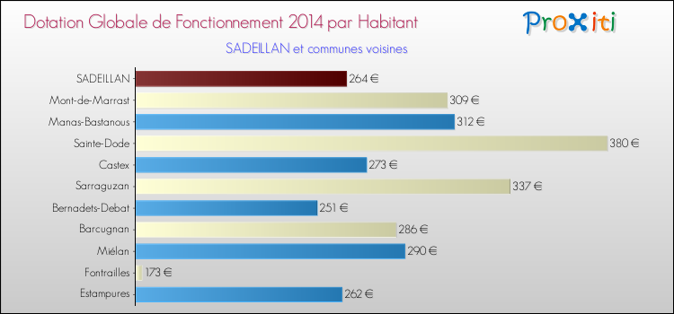 Montant des dotations globales de fonctionnement DGF par Habitant pour SADEILLAN et les communes proches en 2014. Comparaison des des dotations globales de fonctionnement DGF par habitant pour SADEILLAN et les communes voisines en 2014.