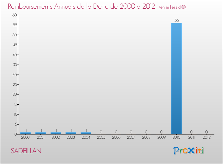Evolution de l'annuité de la dette pour la commune de SADEILLAN de 2000 à 2012 Annuités de la dette pour SADEILLAN de 2000 à 2012