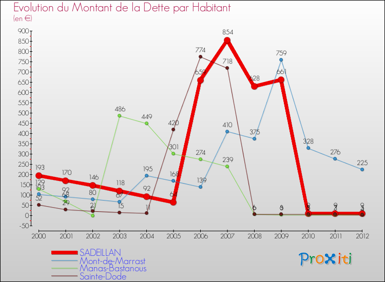 Evolution de la dette par habitant pour la commune de SADEILLAN et les communes proches de 2000 à 2012 Comparaison de la dette par habitant pour SADEILLAN et les communes voisines de 2000 à 2012