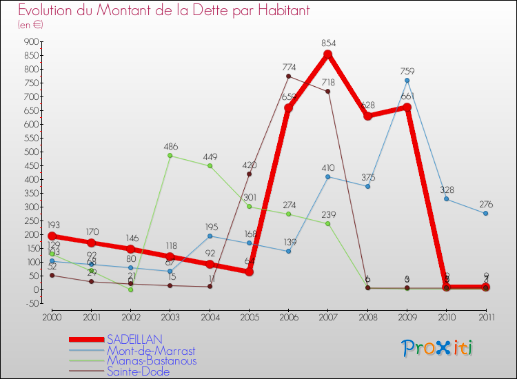 Evolution de la dette par habitant pour la commune de SADEILLAN et les communes proches Comparaison de la dette par habitant pour SADEILLAN et les communes voisines