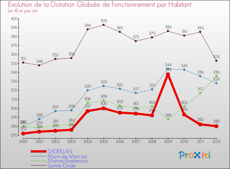 Evolution et montant de la dotation globale de fonctionnement par Habitant pour SADEILLAN et les communes proches Comparaison des dotations globales de fonctionnement par habitant pour SADEILLAN et les communes voisines