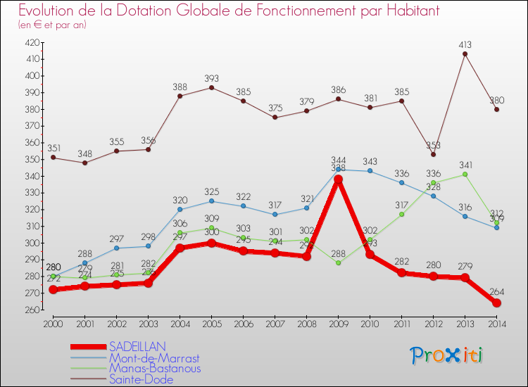 Evolution et montant de la dotation globale de fonctionnement par Habitant pour SADEILLAN et les communes proches de 2000 à 2014. Comparaison des dotations globales de fonctionnement par habitant pour SADEILLAN et les communes voisines de 2000 à 2014.
