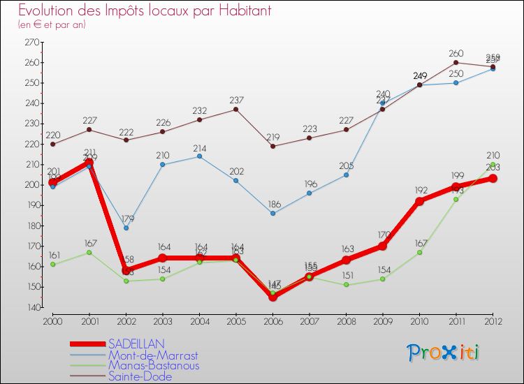 Evolution et montant des impôts locaux par Habitant pour SADEILLAN et les communes proches Comparaison des impôts locaux par habitant pour SADEILLAN et les communes voisines