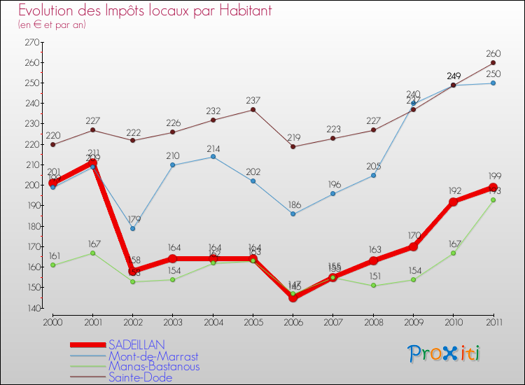 Evolution et montant des impôts locaux par Habitant pour SADEILLAN et les communes proches Comparaison des impôts locaux par habitant pour SADEILLAN et les communes voisines