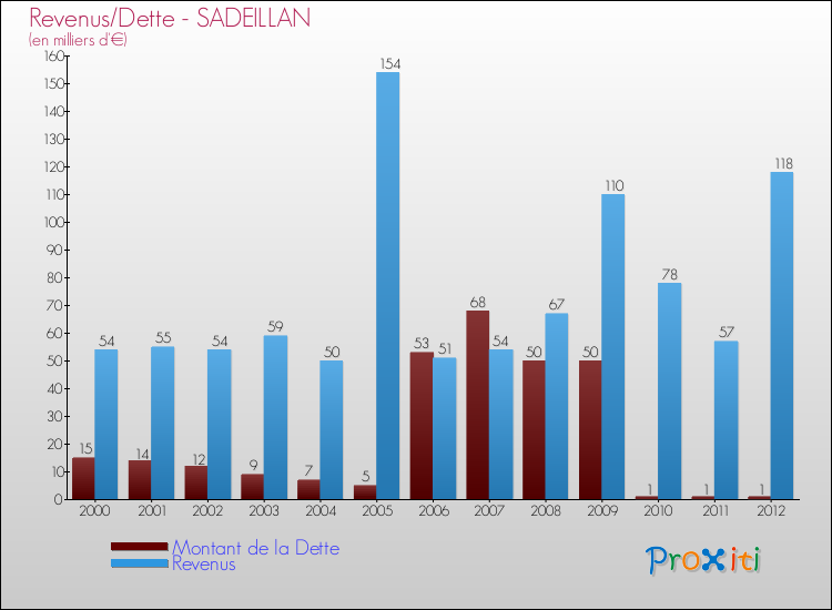 Evolution comparée de la dette et des revenus pour la commune de SADEILLAN de 2000 à 2012 Comparaison de la dette et des revenus pour SADEILLAN de 2000 à 2012