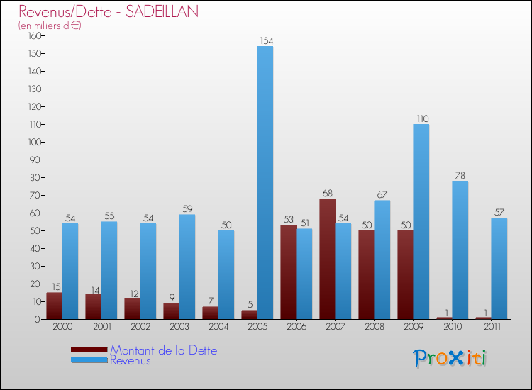 Evolution comparée de la dette et des revenus pour la commune de SADEILLAN de 2000 à 2011 Comparaison de la dette et des revenus pour SADEILLAN de 2000 à 2011