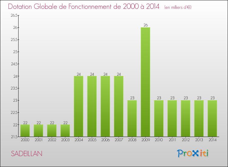 Evolution du montant de la Dotation Globale de Fonctionnement pour la commune de SADEILLAN de 2000 à 2014 Evolution du montant de la Dotation Globale de Fonctionnement pour SADEILLAN de 2000 à 2014
