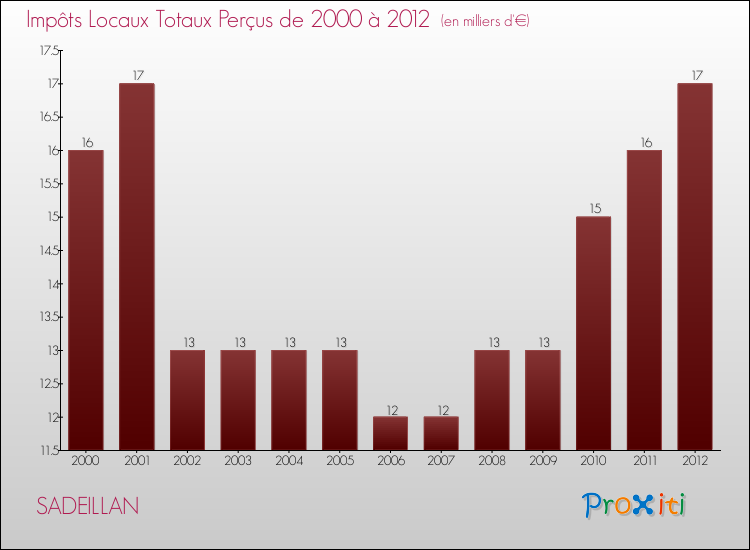 Evolution des Impôts Locaux pour la commune de SADEILLAN de 2000 à 2012 Evolution des Impôts Locaux pour SADEILLAN de 2000 à 2012