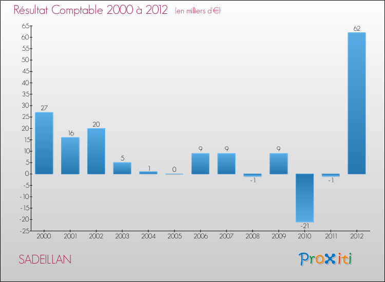 Evolution du résultat comptable pour la commune de SADEILLAN de 2000 à 2012 Evolution du résultat comptable pour SADEILLAN de 2000 à 2012