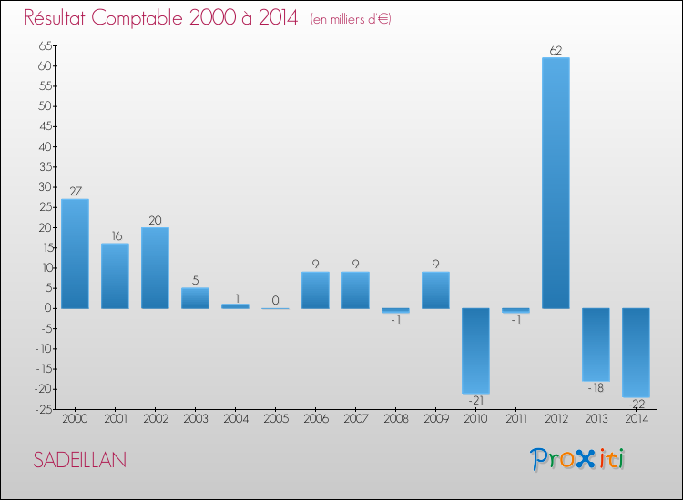 Evolution du résultat comptable pour la commune de SADEILLAN de 2000 à 2014 Evolution du résultat comptable pour SADEILLAN de 2000 à 2014