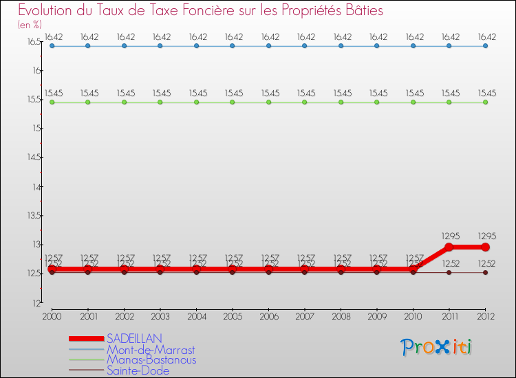 Evolution du taux de la taxe foncière sur le bati pour SADEILLAN et les communes proches de 2000 à 2012 Comparaison des taux de taxe foncière sur le bati pour SADEILLAN et les communes voisines de 2000 à 2012