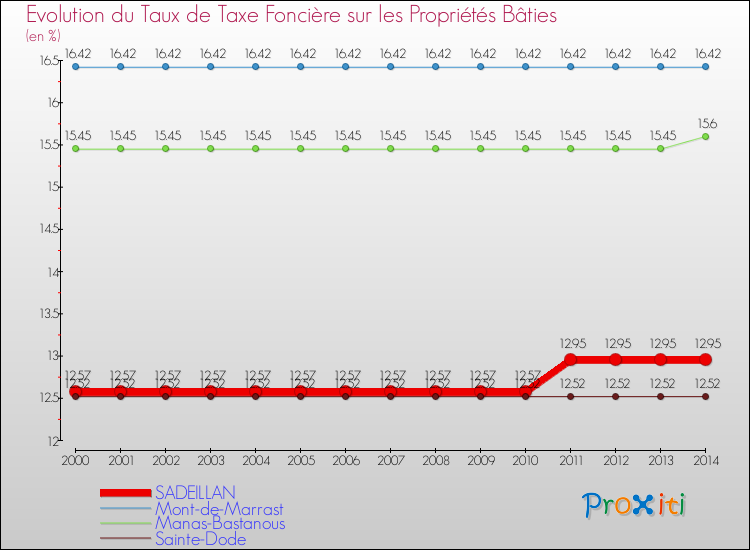 Evolution du taux de la taxe foncière sur le bati pour SADEILLAN et les communes proches de 2000 à 2014 Comparaison des taux de taxe foncière sur le bati pour SADEILLAN et les communes voisines de 2000 à 2014