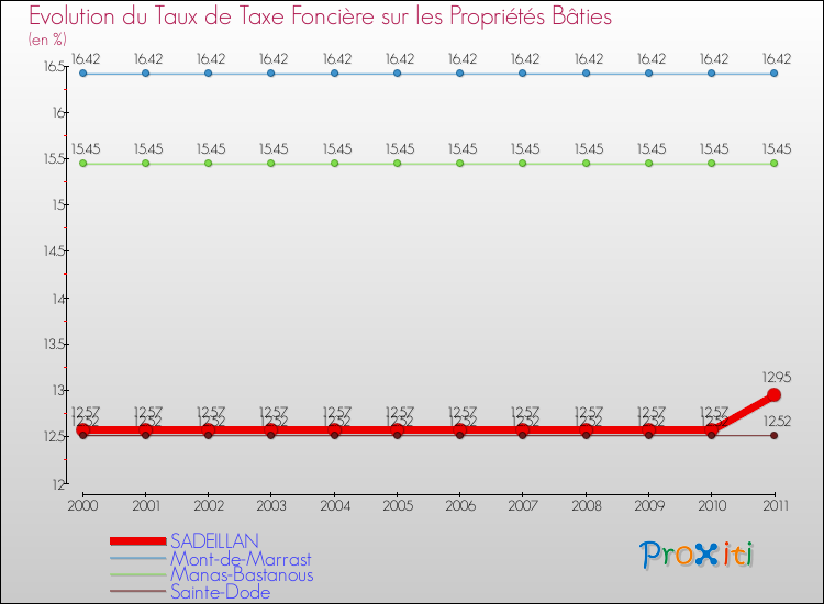 Evolution du taux de la taxe foncière sur le bati pour SADEILLAN et les communes proches Comparaison des taux de taxe foncière sur le bati pour SADEILLAN et les communes voisines