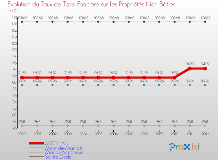 Evolution du taux de la taxe foncière sur les immeubles et terrains non batis pour SADEILLAN et les communes proches de 2000 à 2012 Comparaison des taux de la taxe foncière sur les immeubles et terrains non batis pour SADEILLAN et les communes voisines de 2000 à 2012