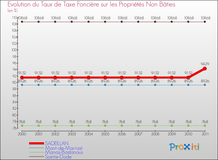 Evolution du taux de la taxe foncière sur les immeubles et terrains non batis pour SADEILLAN et les communes proches Comparaison des taux de la taxe foncière sur les immeubles et terrains non batis pour SADEILLAN et les communes voisines