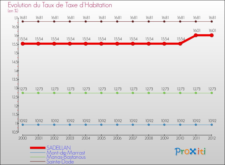 Evolution du taux de la taxe d'habitation pour SADEILLAN et les communes proches Comparaison des taux de la taxe d'habitation pour SADEILLAN et les communes voisines