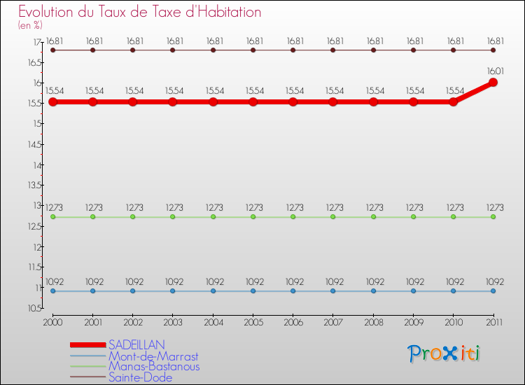 Evolution du taux de la taxe d'habitation pour SADEILLAN et les communes proches Comparaison des taux de la taxe d'habitation pour SADEILLAN et les communes voisines