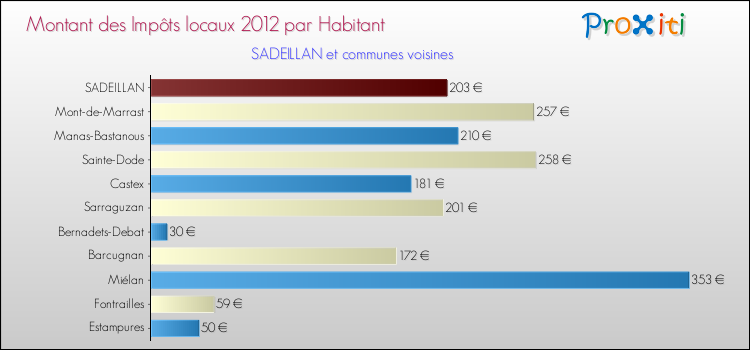 Montant des impôts locaux par Habitant pour SADEILLAN et les communes proches Comparaison des impôts locaux par habitant pour SADEILLAN et les communes voisines