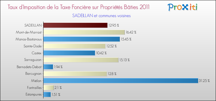 Taux d'imposition de la taxe foncière sur le bati 2011 pour SADEILLAN et les communes proches Comparaison des taux d'imposition de la taxe foncière sur le bati 2011 pour SADEILLAN et les communes voisines