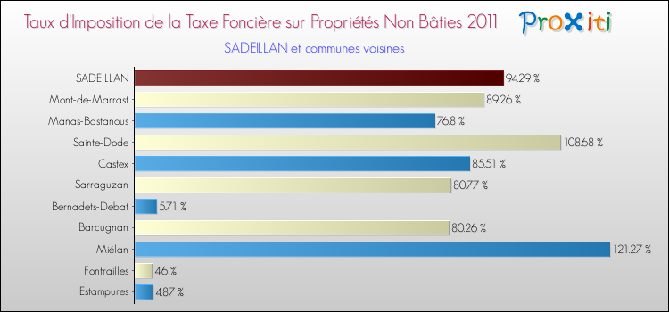Taux d'imposition de la taxe foncière sur les immeubles et terrains non batis 2011 pour SADEILLAN et les communes proches Comparaison des taux d'imposition de la taxe foncière sur les immeubles et terrains non batis 2011 pour SADEILLAN et les communes voisines