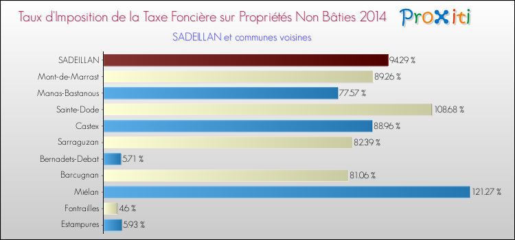 Taux d'imposition de la taxe foncière sur les immeubles et terrains non batis 2014 pour SADEILLAN et les communes proches Comparaison des taux d'imposition de la taxe foncière sur les immeubles et terrains non batis 2014 pour SADEILLAN et les communes voisines