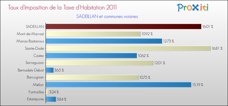 Taux d'imposition de la taxe d'habitation 2011 pour SADEILLAN et les communes proches Comparaison des taux d'imposition de la taxe d'habitation 2011 pour SADEILLAN et les communes voisines