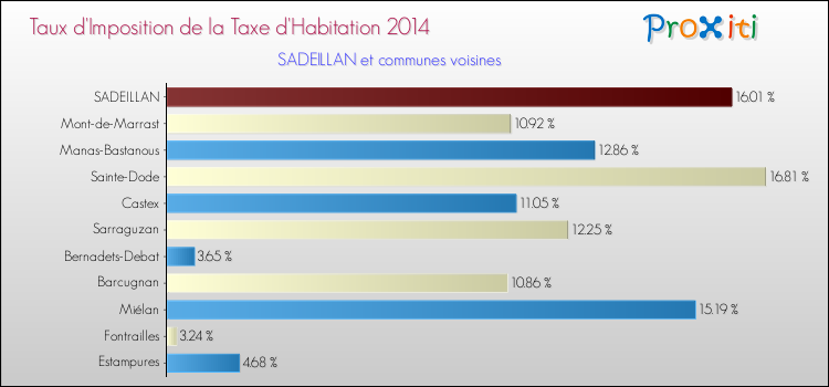Taux d'imposition de la taxe d'habitation 2014 pour SADEILLAN et les communes proches Comparaison des taux d'imposition de la taxe d'habitation 2014 pour SADEILLAN et les communes voisines