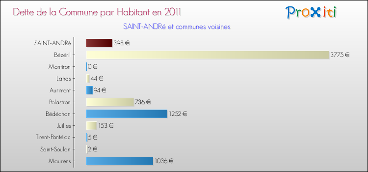 Dette par habitant de la commune en 2011 pour SAINT-ANDRé et les communes proches Comparaison de la dette par habitant de la commune en 2011 pour SAINT-ANDRé et les communes voisines