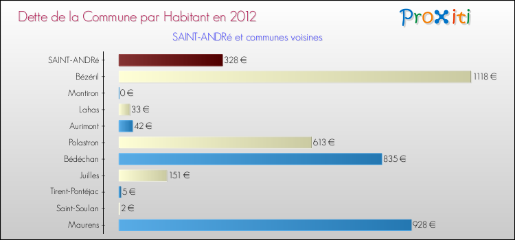 Dette par habitant de la commune en 2012 pour SAINT-ANDRé et les communes proches Comparaison de la dette par habitant de la commune en 2012 pour SAINT-ANDRé et les communes voisines