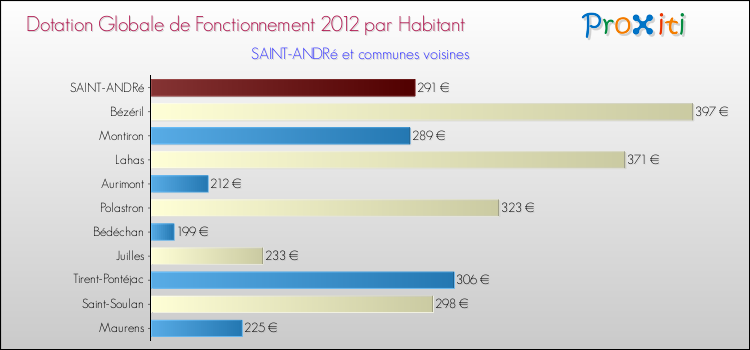 Montant des dotations globales de fonctionnement DGF par Habitant pour SAINT-ANDRé et les communes proches Comparaison des des dotations globales de fonctionnement DGF par habitant pour SAINT-ANDRé et les communes voisines