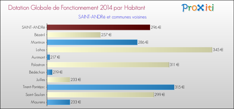 Montant des dotations globales de fonctionnement DGF par Habitant pour SAINT-ANDRé et les communes proches en 2014. Comparaison des des dotations globales de fonctionnement DGF par habitant pour SAINT-ANDRé et les communes voisines en 2014.