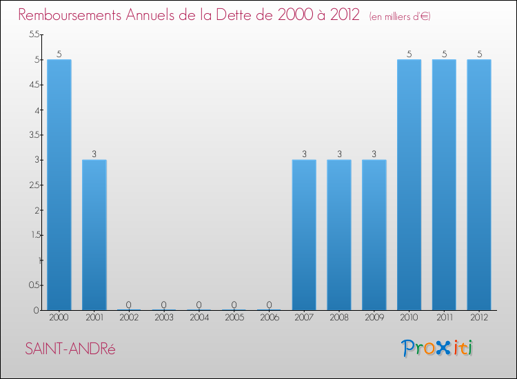 Evolution de l'annuité de la dette pour la commune de SAINT-ANDRé de 2000 à 2012 Annuités de la dette pour SAINT-ANDRé de 2000 à 2012