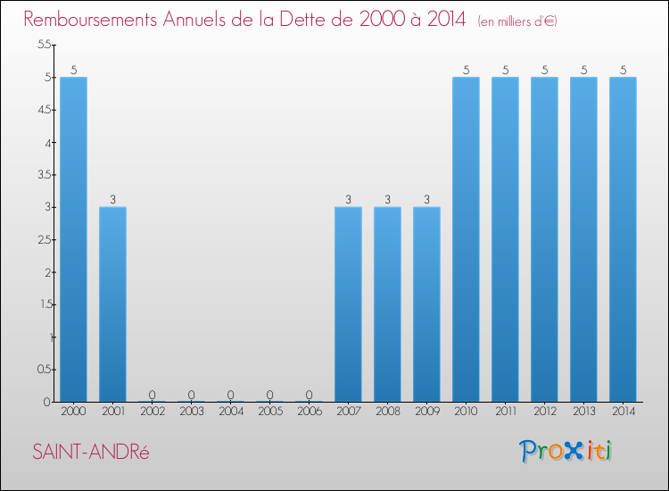 Evolution de l'annuité de la dette pour la commune de SAINT-ANDRé de 2000 à 2014 Annuités de la dette pour SAINT-ANDRé de 2000 à 2014
