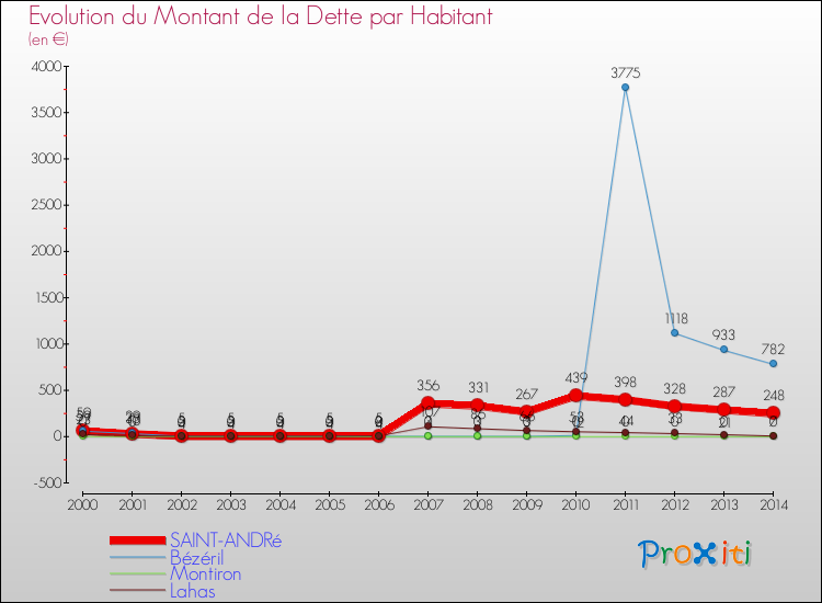 Evolution de la dette par habitant pour la commune de SAINT-ANDRé et les communes proches de 2000 à 2014 Comparaison de la dette par habitant pour SAINT-ANDRé et les communes voisines de 2000 à 2014
