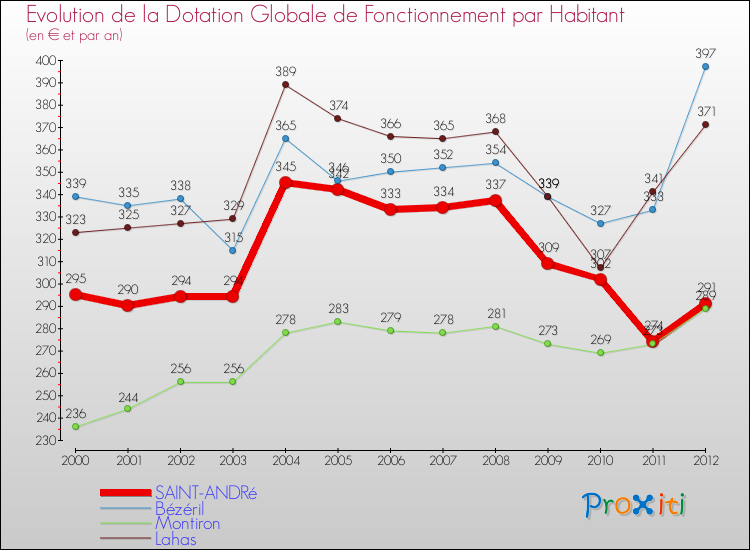 Evolution et montant de la dotation globale de fonctionnement par Habitant pour SAINT-ANDRé et les communes proches Comparaison des dotations globales de fonctionnement par habitant pour SAINT-ANDRé et les communes voisines
