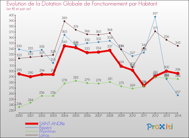 Evolution et montant de la dotation globale de fonctionnement par Habitant pour SAINT-ANDRé et les communes proches de 2000 à 2014. Comparaison des dotations globales de fonctionnement par habitant pour SAINT-ANDRé et les communes voisines de 2000 à 2014.