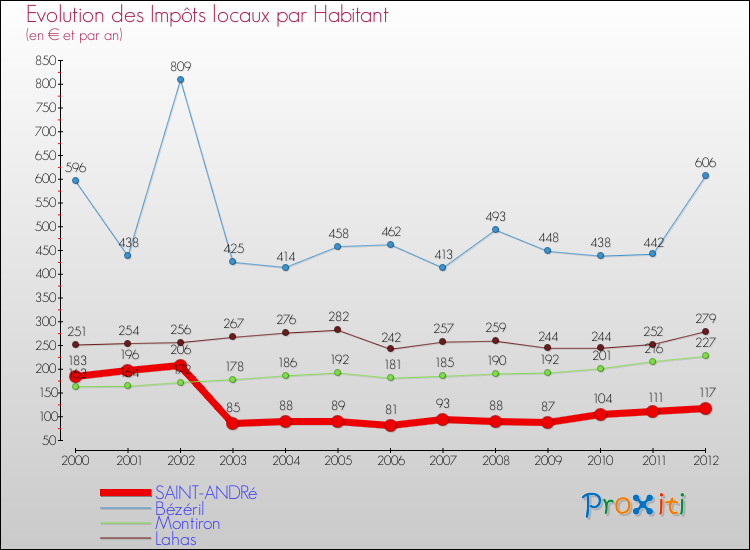 Evolution et montant des impôts locaux par Habitant pour SAINT-ANDRé et les communes proches Comparaison des impôts locaux par habitant pour SAINT-ANDRé et les communes voisines