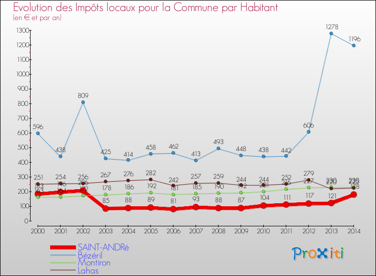 Evolution et montant des impôts locaux par Habitant pour SAINT-ANDRé et les communes proches de 2000 à 2014 Comparaison des impôts locaux par habitant pour SAINT-ANDRé et les communes voisines de 2000 à 2014