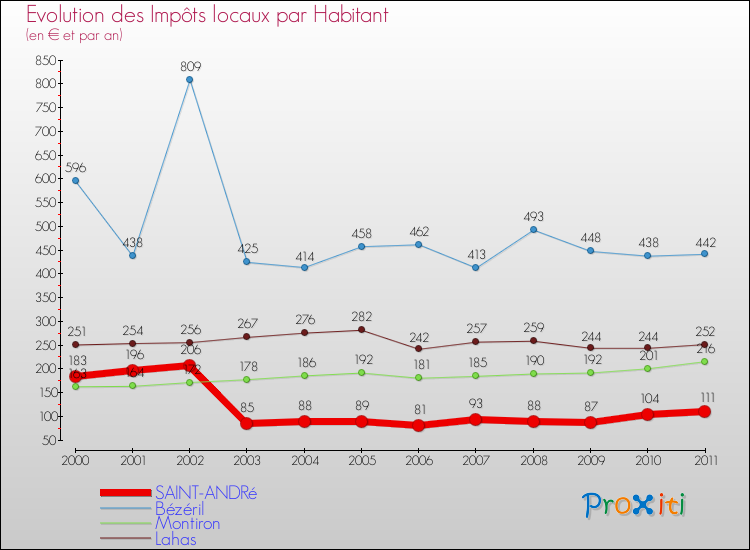 Evolution et montant des impôts locaux par Habitant pour SAINT-ANDRé et les communes proches Comparaison des impôts locaux par habitant pour SAINT-ANDRé et les communes voisines