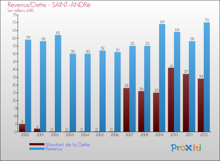 Evolution comparée de la dette et des revenus pour la commune de SAINT-ANDRé de 2000 à 2012 Comparaison de la dette et des revenus pour SAINT-ANDRé de 2000 à 2012
