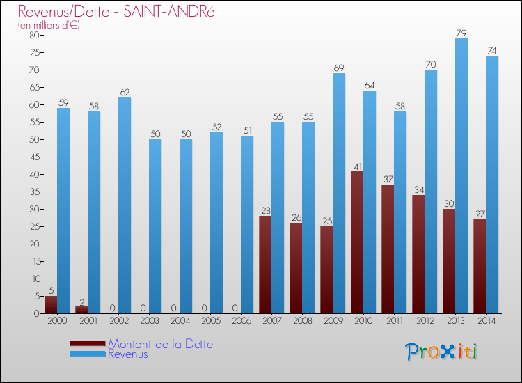 Evolution comparée de la dette et des revenus pour la commune de SAINT-ANDRé de 2000 à 2014 Comparaison de la dette et des revenus pour SAINT-ANDRé de 2000 à 2014