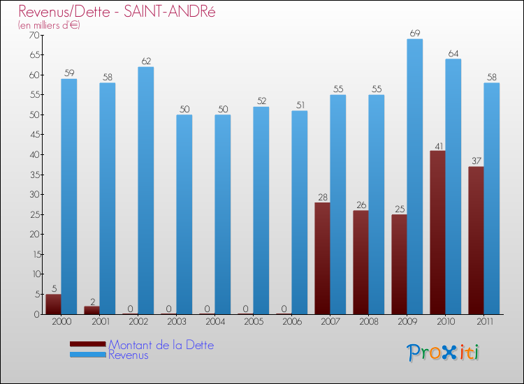 Evolution comparée de la dette et des revenus pour la commune de SAINT-ANDRé de 2000 à 2011 Comparaison de la dette et des revenus pour SAINT-ANDRé de 2000 à 2011