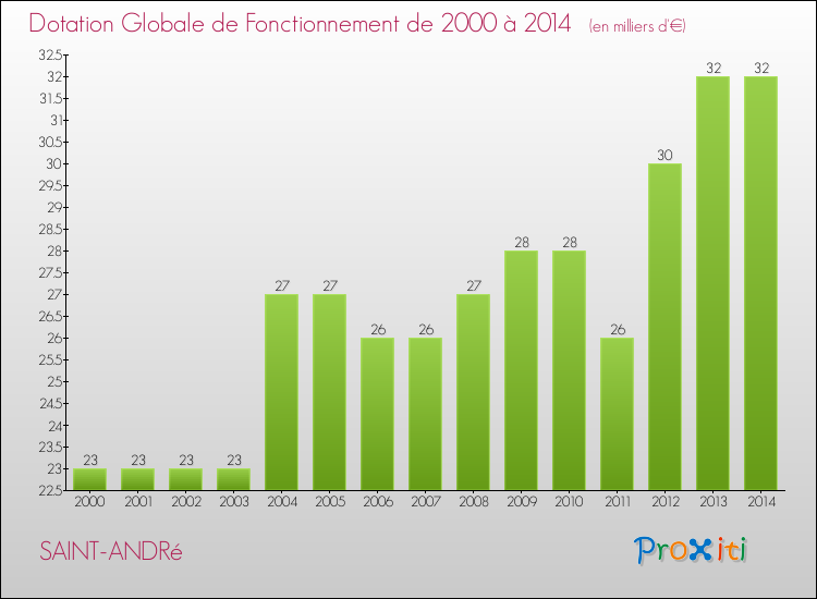 Evolution du montant de la Dotation Globale de Fonctionnement pour la commune de SAINT-ANDRé de 2000 à 2014 Evolution du montant de la Dotation Globale de Fonctionnement pour SAINT-ANDRé de 2000 à 2014