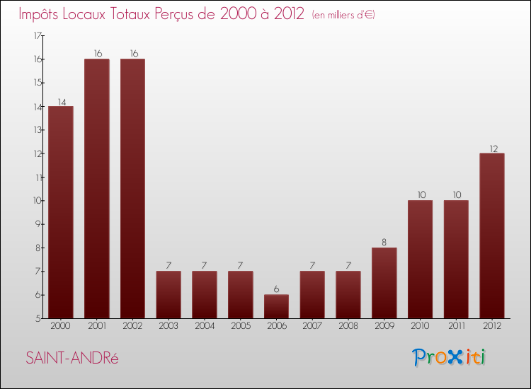 Evolution des Impôts Locaux pour la commune de SAINT-ANDRé de 2000 à 2012 Evolution des Impôts Locaux pour SAINT-ANDRé de 2000 à 2012