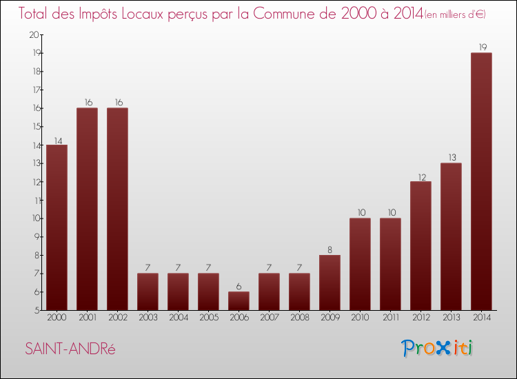 Evolution des Impôts Locaux pour la commune de SAINT-ANDRé de 2000 à 2014 Evolution des Impôts Locaux pour SAINT-ANDRé de 2000 à 2014