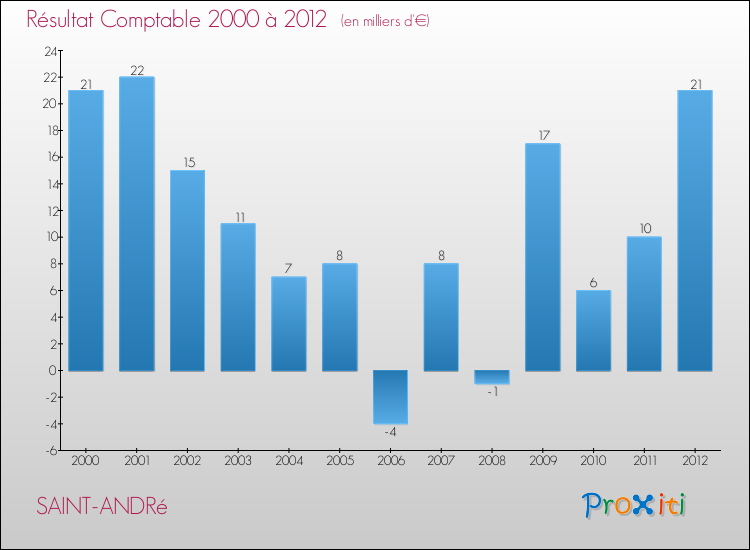 Evolution du résultat comptable pour la commune de SAINT-ANDRé de 2000 à 2012 Evolution du résultat comptable pour SAINT-ANDRé de 2000 à 2012