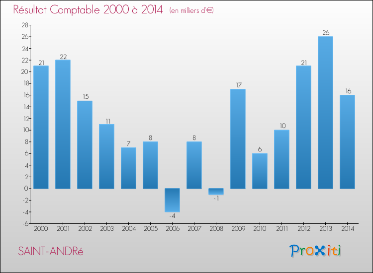 Evolution du résultat comptable pour la commune de SAINT-ANDRé de 2000 à 2014 Evolution du résultat comptable pour SAINT-ANDRé de 2000 à 2014