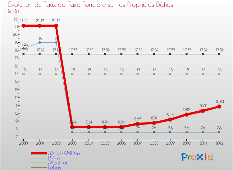 Evolution du taux de la taxe foncière sur le bati pour SAINT-ANDRé et les communes proches de 2000 à 2012 Comparaison des taux de taxe foncière sur le bati pour SAINT-ANDRé et les communes voisines de 2000 à 2012
